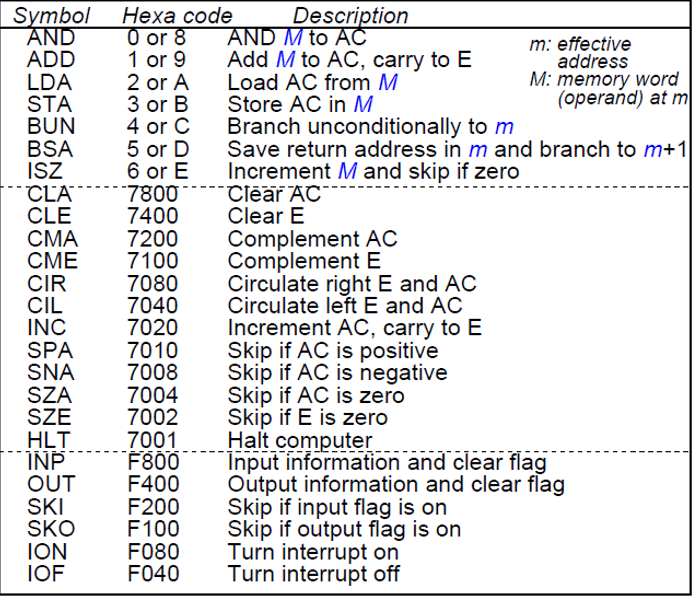 Implement A Two Arrays Multiplication Program In Mano Basic Computer This Program Should Be Built Around A Subroutine 2