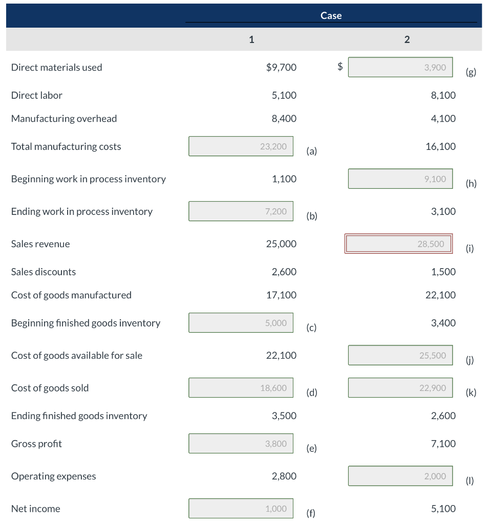 Direct Materials Used Direct Labor Manufacturing Overhead Total Manufacturing Costs Beginning Work In Process Inventory 1