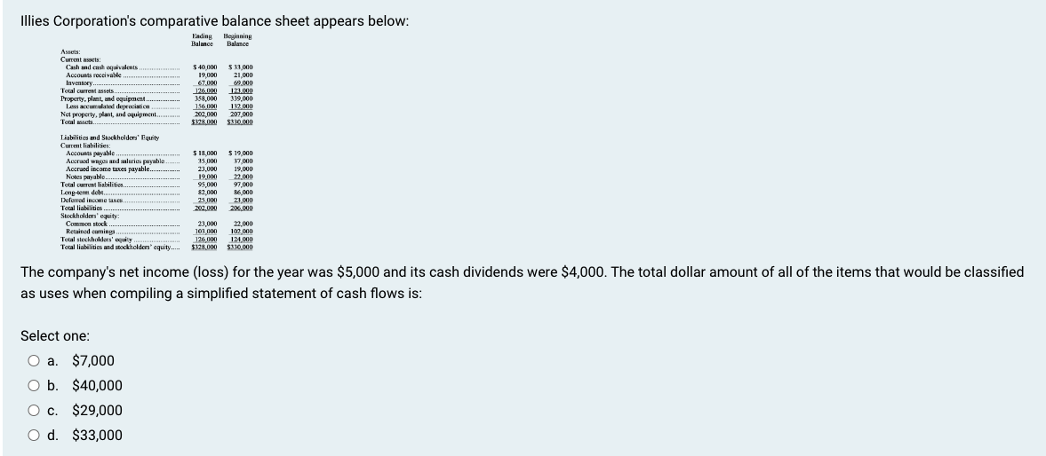 Illies Corporation S Comparative Balance Sheet Appears Below Beginning Balance Assets Current Assets Cash And Cash O 1