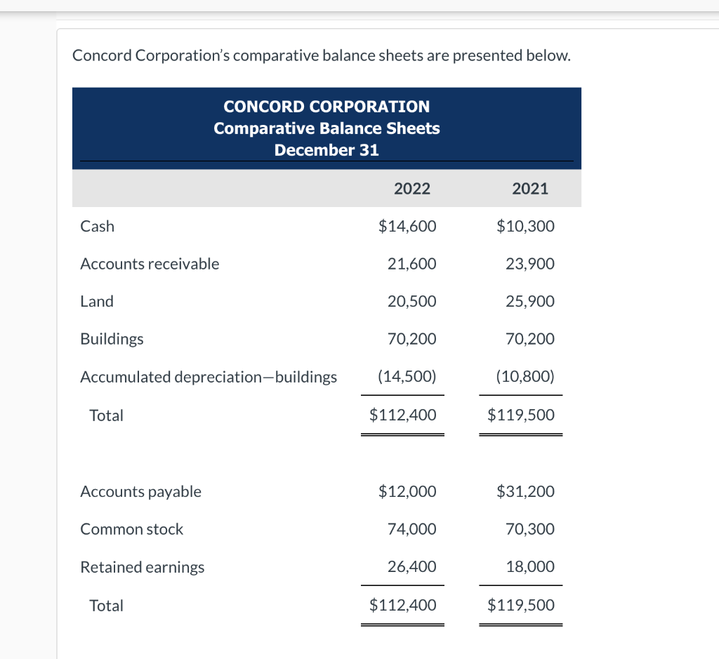 Concord Corporation S Comparative Balance Sheets Are Presented Below Cash Accounts Receivable Land Buildings Accumulate 1