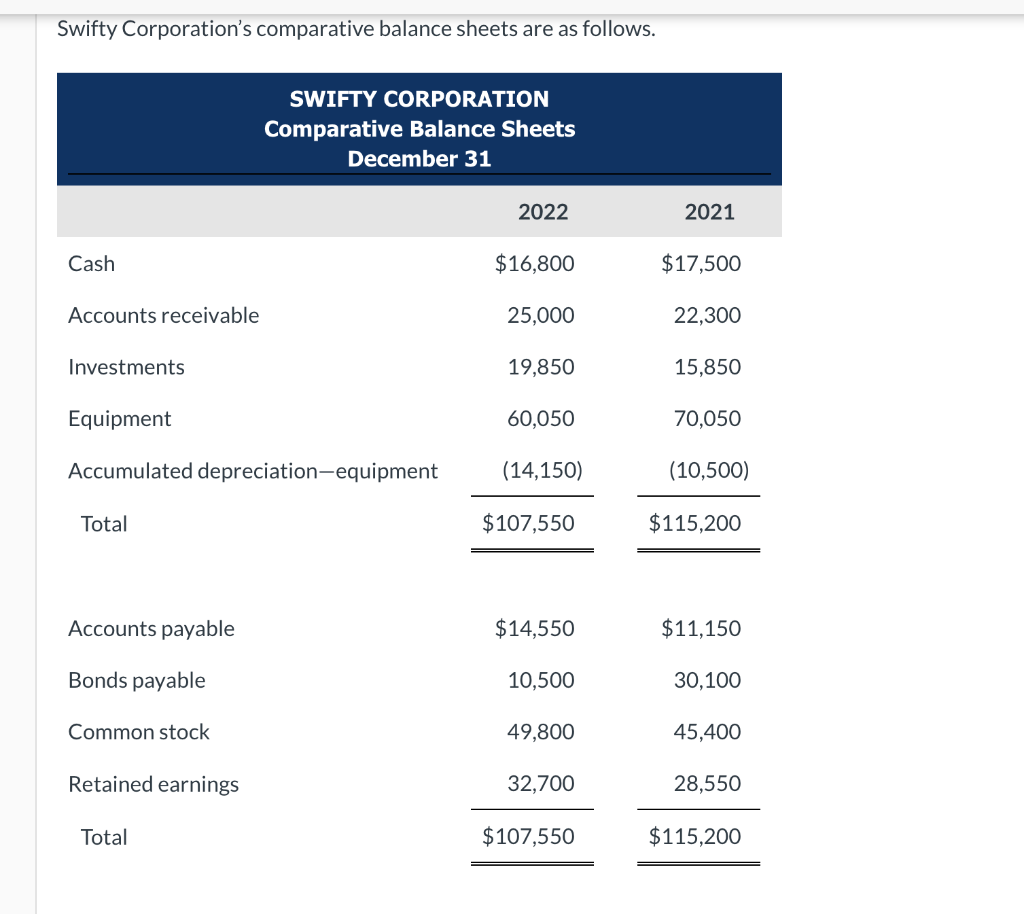 Swifty Corporation S Comparative Balance Sheets Are As Follows Cash Accounts Receivable Investments Equipment Accumulat 1
