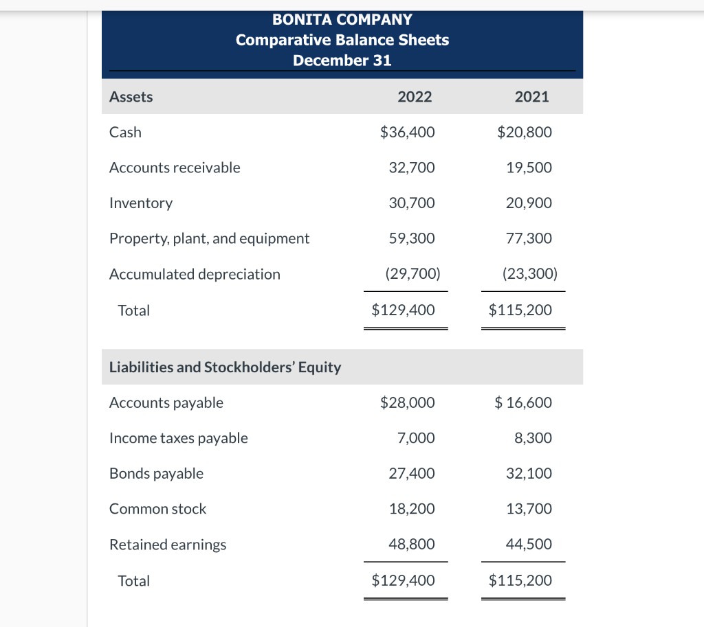 Assets Cash Accounts Receivable Inventory Property Plant And Equipment Accumulated Depreciation Total Bonita Company C 1