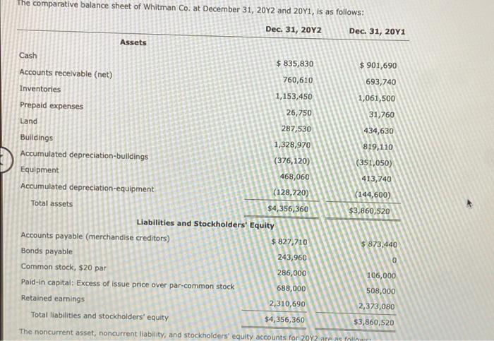 The Comparative Balance Sheet Of Whitman Co At December 31 20y2 And 20y1 Is As Follows Dec 31 20y2 Cash Accounts R 1