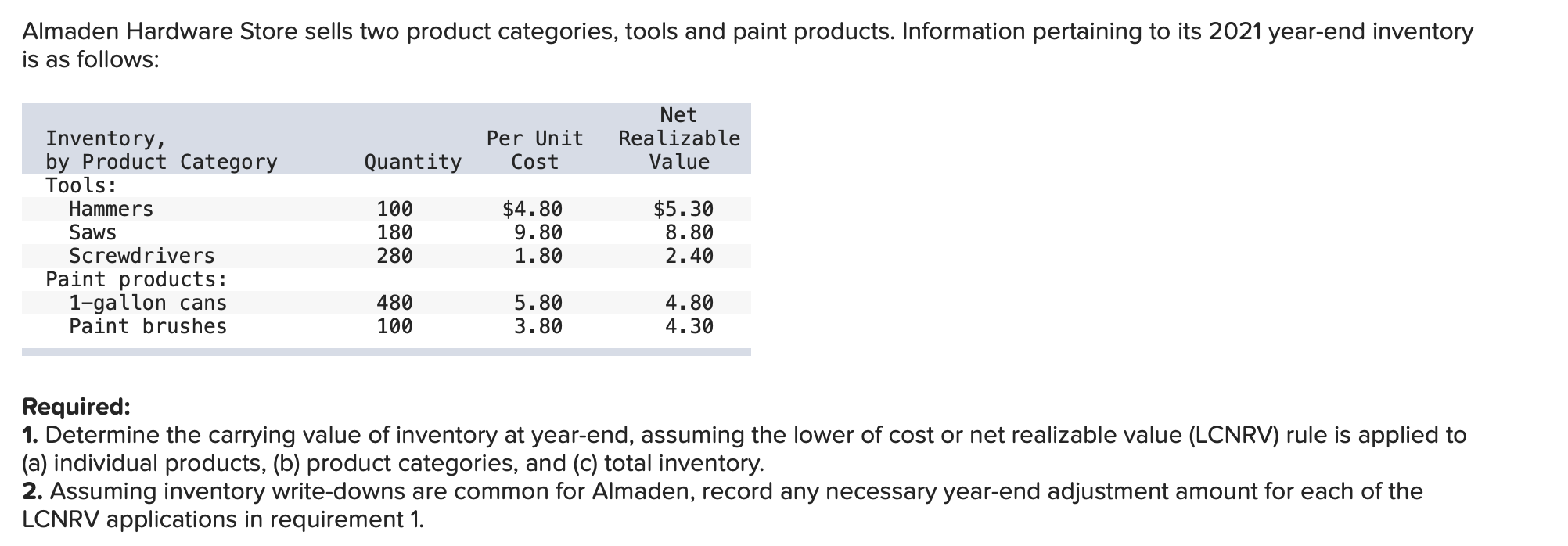 Almaden Hardware Store Sells Two Product Categories Tools And Paint Products Information Pertaining To Its 2021 Year E 1