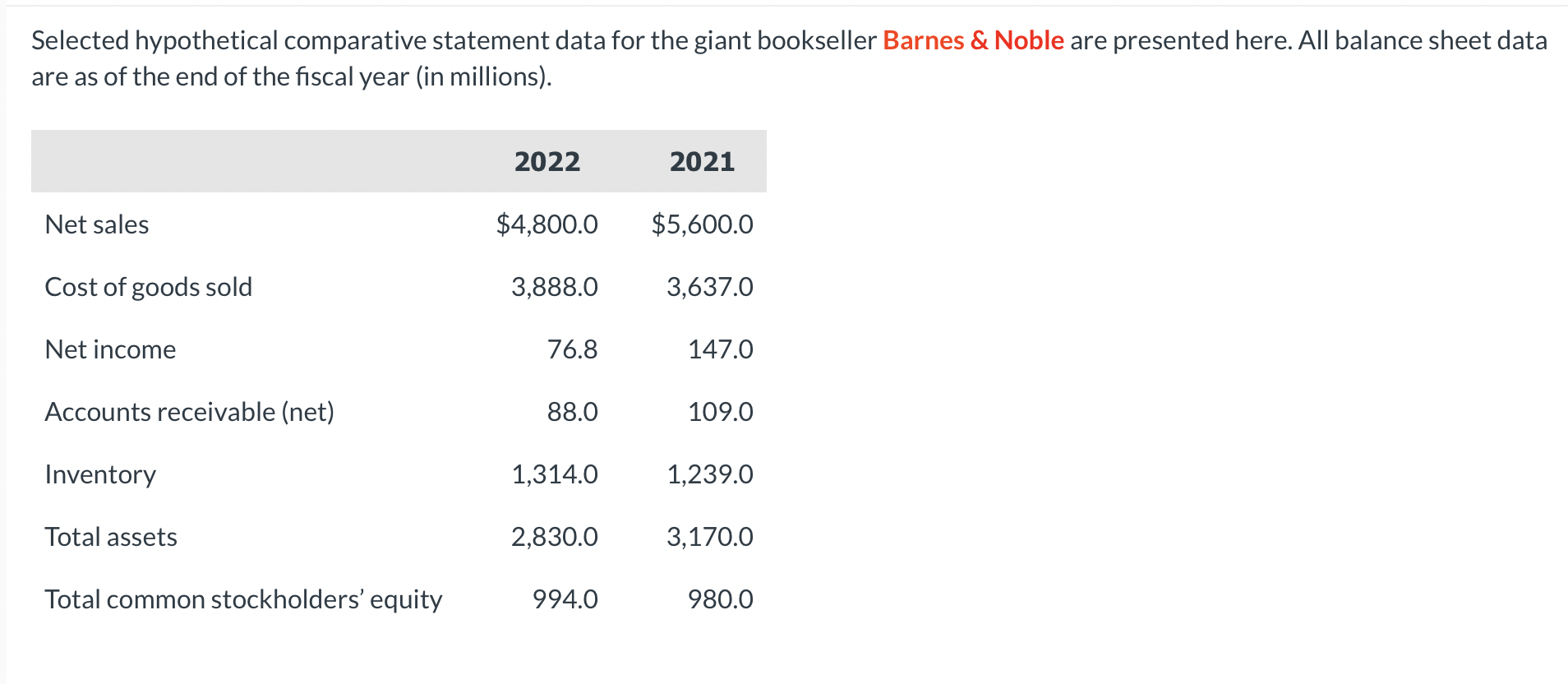 Selected Hypothetical Comparative Statement Data For The Giant Bookseller Barnes Noble Are Presented Here All Balance 1