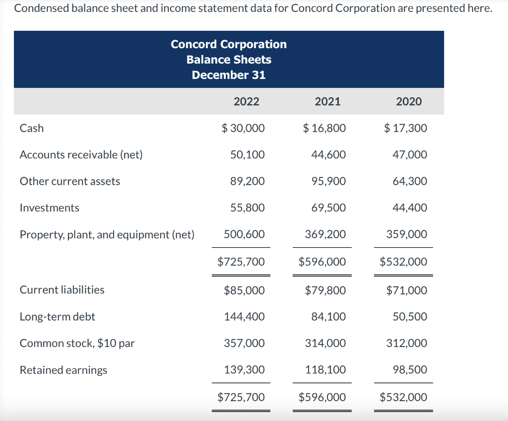 Condensed Balance Sheet And Income Statement Data For Concord Corporation Are Presented Here Cash Accounts Receivable 1