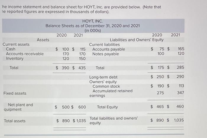 He Income Statement And Balance Sheet For Hoyt Inc Are Provided Below Note That Ne Reported Figures Are Expressed In 1