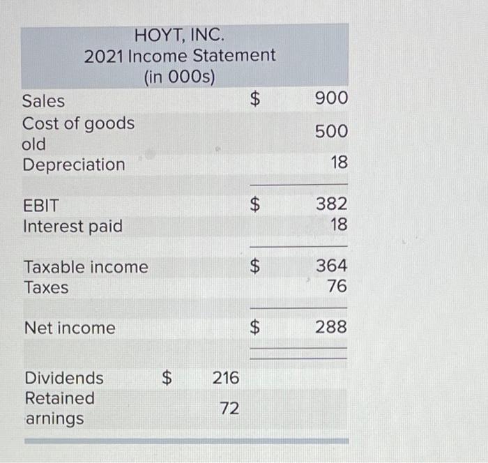 He Income Statement And Balance Sheet For Hoyt Inc Are Provided Below Note That Ne Reported Figures Are Expressed In 2