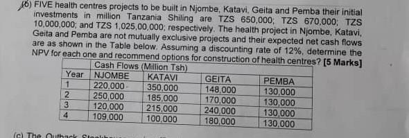 6 Five Health Centres Projects To Be Built In Njombe Katavi Geita And Pemba Their Initial Investments In Million Tan 1