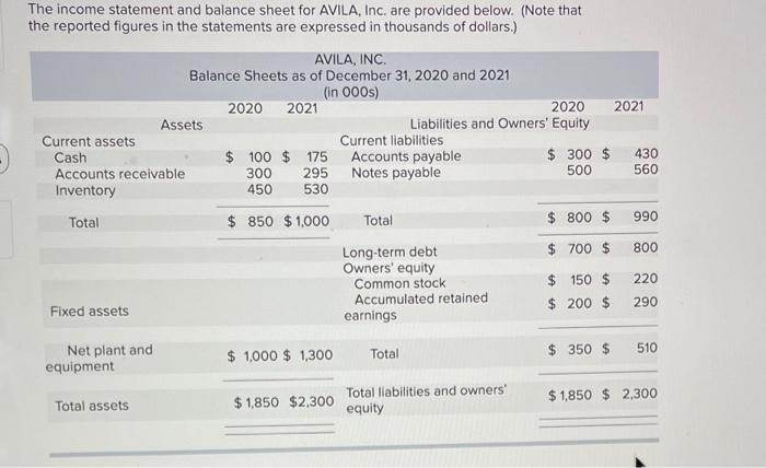 The Income Statement And Balance Sheet For Avila Inc Are Provided Below Note That The Reported Figures In The Statem 1