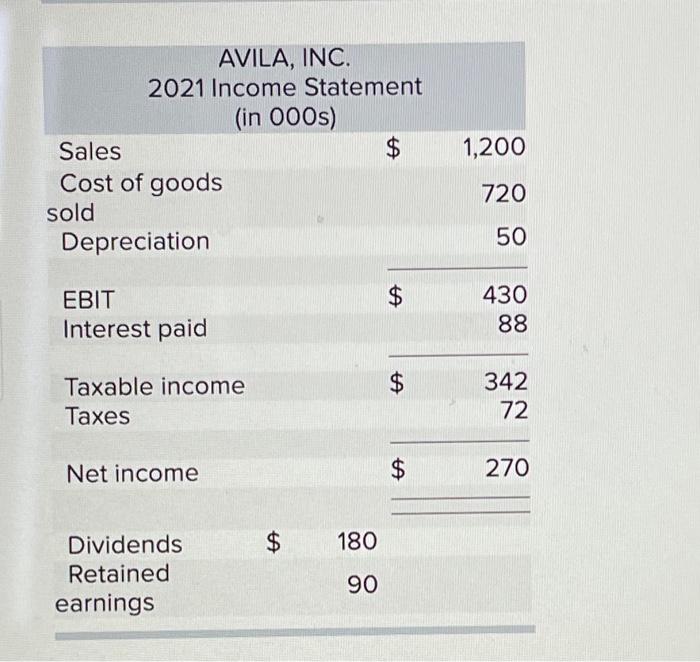 The Income Statement And Balance Sheet For Avila Inc Are Provided Below Note That The Reported Figures In The Statem 2