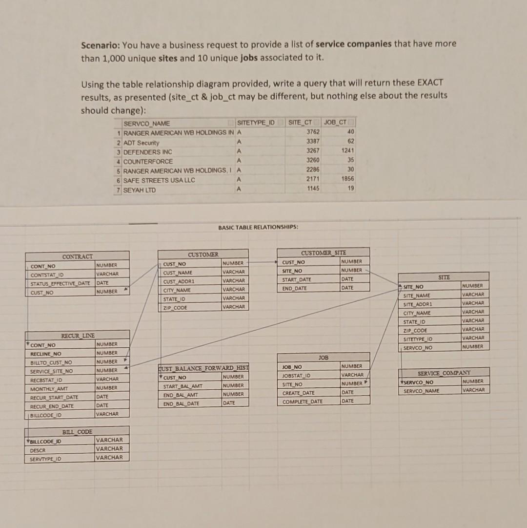 Scenario You Have A Business Request To Provide A List Of Service Companies That Have More Than 1 000 Unique Sites And 1