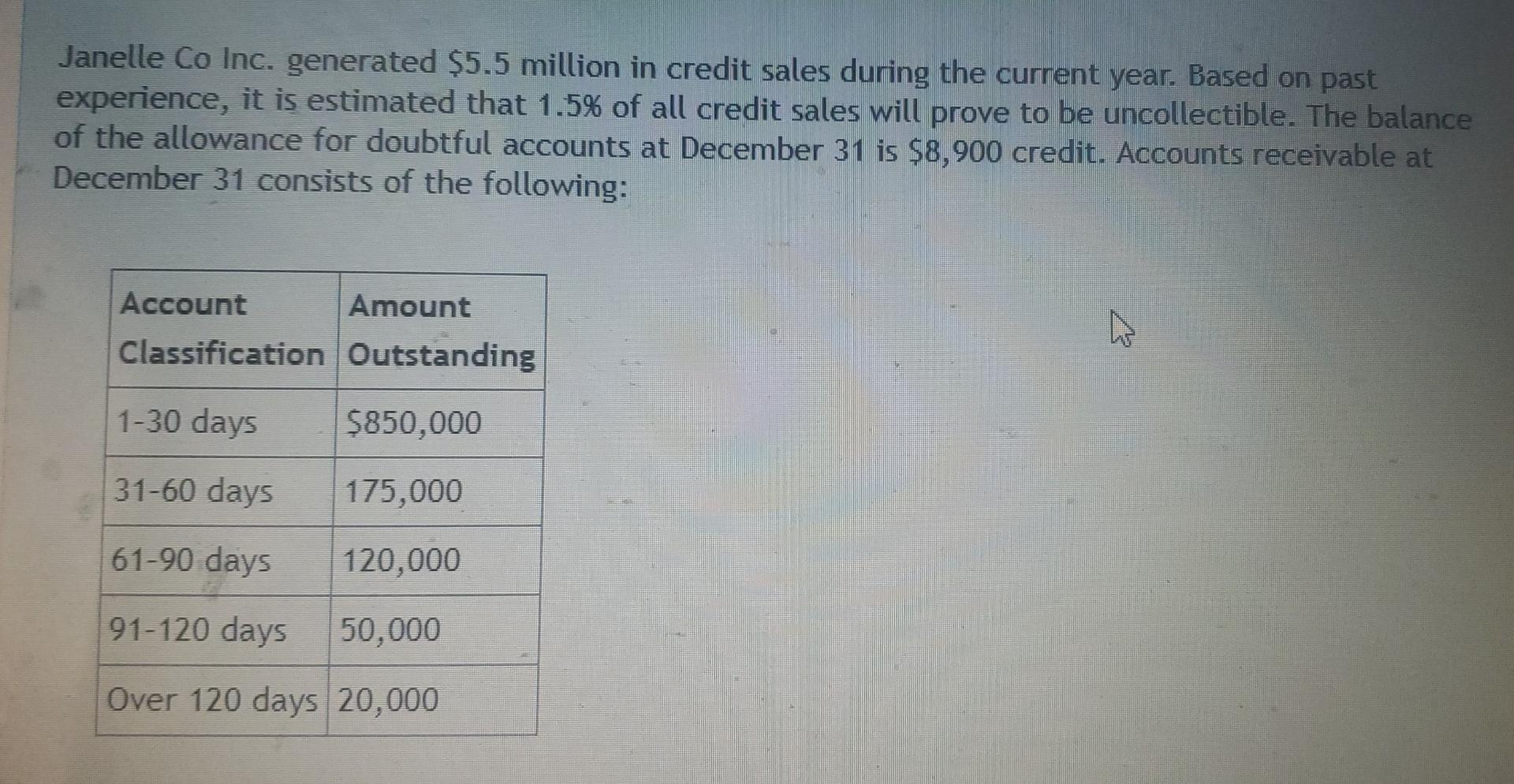 Janelle Co Inc Generated 5 5 Million In Credit Sales During The Current Year Based On Past Experience It Is Estimate 1