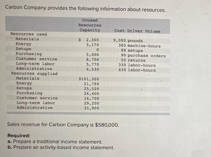 Carbon Company Provides The Following Information About Resources Unused Resources Capacity Resources Used Materials En 1