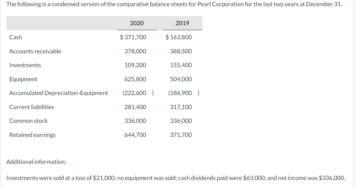 The Following Is A Condensed Version Of The Comparative Balance Sheets For Pearl Corporation For The Last Two Years At D 1