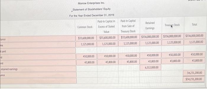 Morrow Enterprises Inc Manufactures Bathroom Fixtures Morrow Enterprises Stockholders Equity Accounts With Balances 3