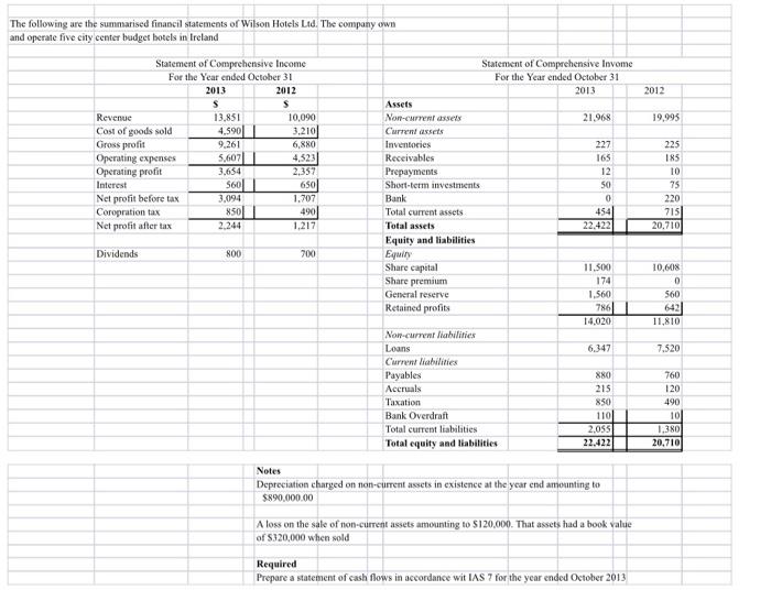 The Following Are The Summarised Financil Statements Of Wilson Hotels Ltd The Company Own And Operate Five City Center 1
