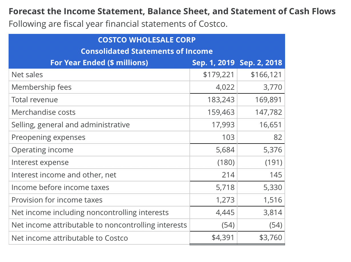 Forecast The Income Statement Balance Sheet And Statement Of Cash Flows Following Are Fiscal Year Financial Statements 1