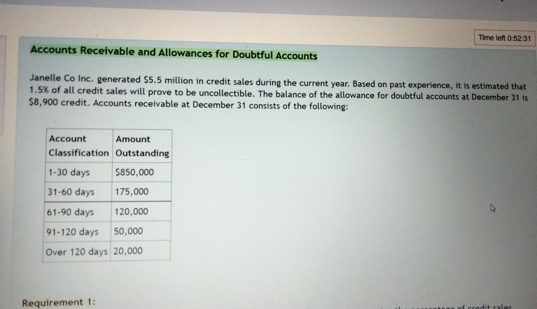 Accounts Receivable And Allowances For Doubtful Accounts Janelle Co Inc Generated 5 5 Million In Credit Sales During T 1