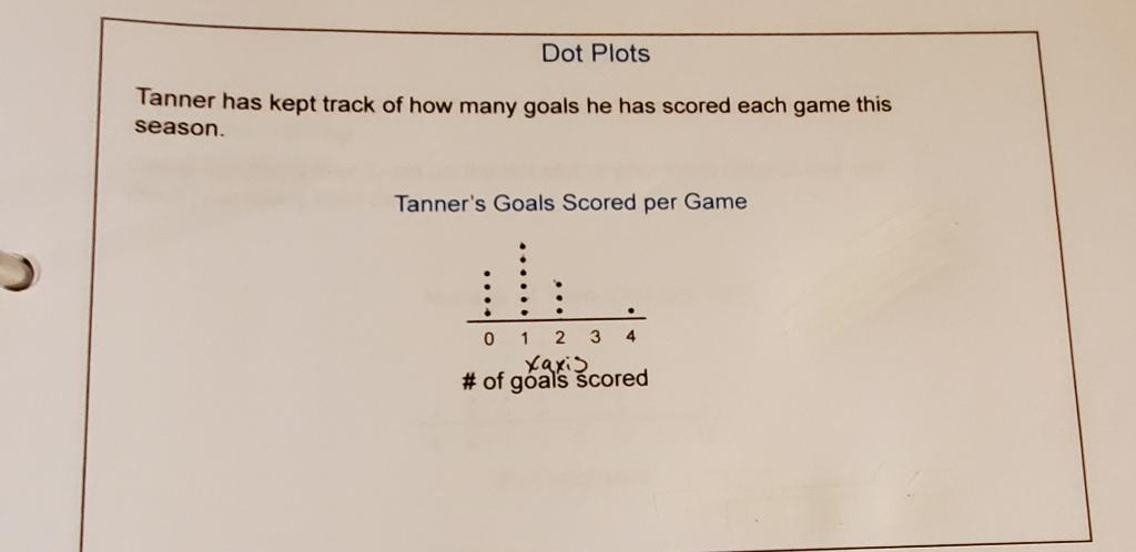 Dot Plots Tanner Has Kept Track Of How Many Goals He Has Scored Each Game This Season Tanner S Goals Scored Per Game 0 1