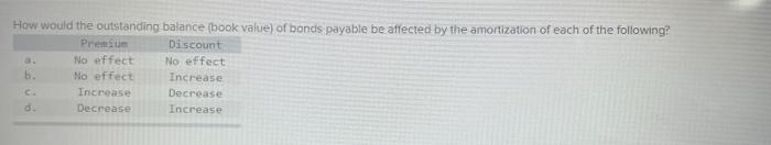How Would The Outstanding Balance Book Value Of Bonds Payable Be Affected By The Amortization Of Each Of The Following 1