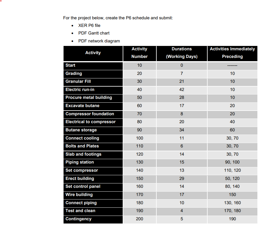Activities Immediately Preceding 10 10 10 10 20 20 For The Project Below Create The P6 Schedule And Submit Xer P6 Fi 1