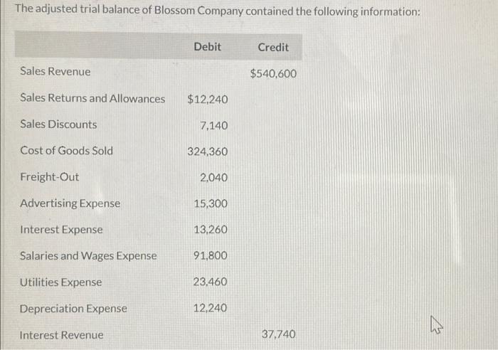 The Adjusted Trial Balance Of Blossom Company Contained The Following Information Sales Revenue Sales Returns And Allow 1