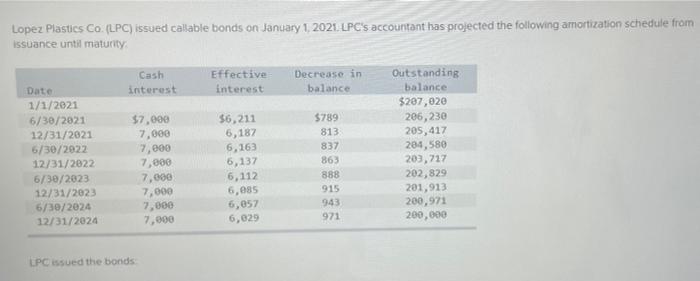Lopez Plastics Co Lpc Issued Callable Bonds On January 1 2021 Lpc S Accountant Has Projected The Following Amortiza 1