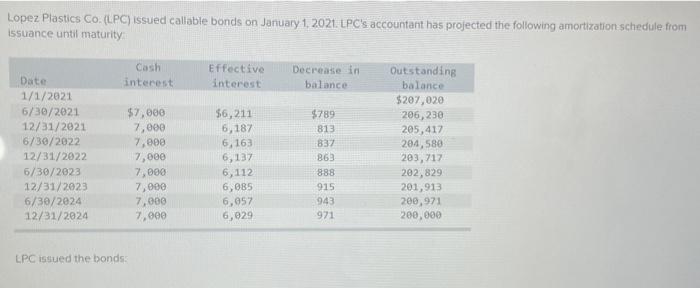 Lopez Plastics Co Lpc Issued Callable Bonds On January 1 2021 Lpc S Accountant Has Projected The Following Amortiza 3