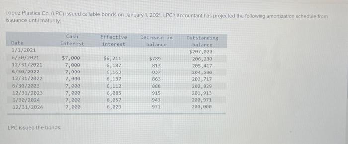 Lopez Plastics Co Lpc Issued Callable Bonds On January 1 2021 Lpc S Accountant Has Projected The Following Amortiza 4