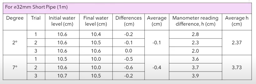 Experiments 1 1 In The Self Siphonage Tests The Water Basin Is Filled Up To 4 5 L Ensure That The Trap Is Full Allow 1