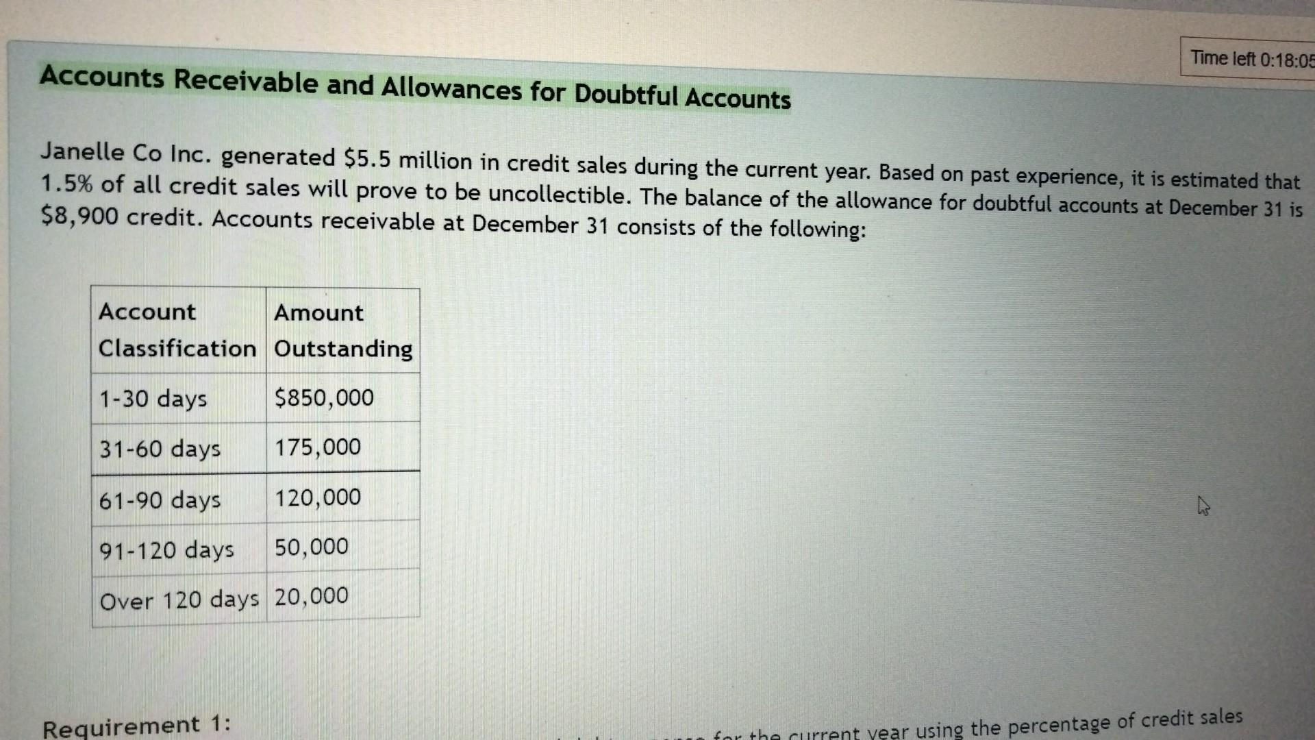 Accounts Receivable And Allowances For Doubtful Accounts Janelle Co Inc Generated 5 5 Million In Credit Sales During T 1