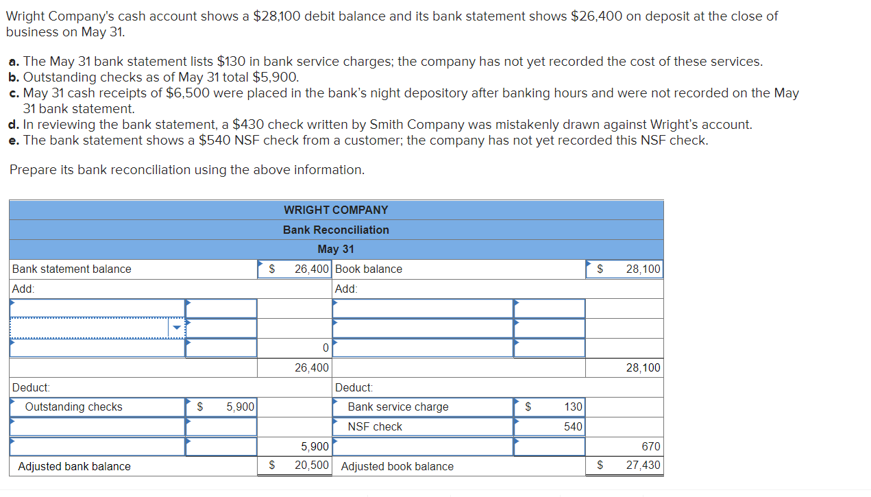 Wright Company S Cash Account Shows A 28 100 Debit Balance And Its Bank Statement Shows 26 400 On Deposit At The Close 1