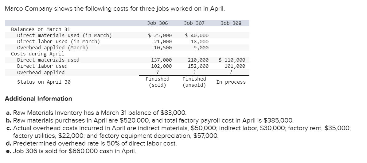 Marco Company Shows The Following Costs For Three Jobs Worked On In April Balances On March 31 Direct Materials Used I 1