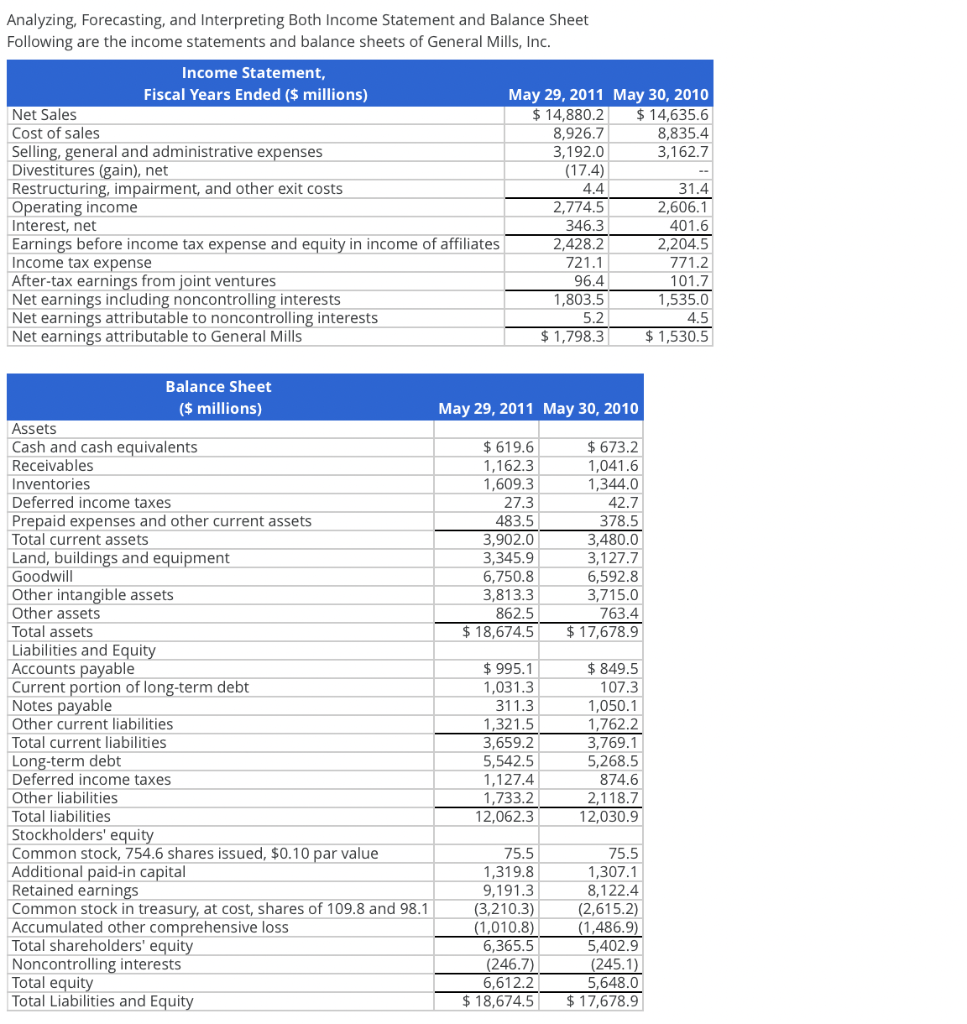 Analyzing Forecasting And Interpreting Both Income Statement And Balance Sheet Following Are The Income Statements And 1