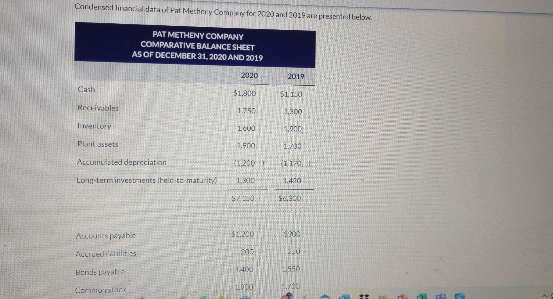 Condensed Financial Data Of Pat Metheny Company For 2020 And 2019 Are Presented Below Cash Receivables Inventory Plant 1