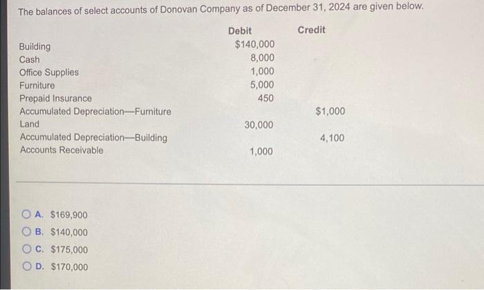 The Balances Of Select Accounts Of Donovan Company As Of December 31 2024 Are Given Below Credit Debit 140 000 8 000 1