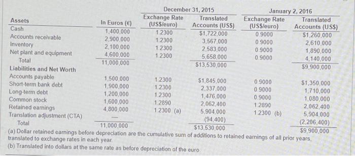 Ganado Europe A Using Facts In The Chapter For Ganado Europe Assume The Exchange Rate On January 2 2016 In Exhibit 2