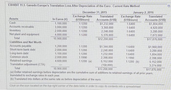 Ganado Europe C Using Facts In The Chapter For Ganado Europe Assume The Exchange Rate On January 2 2016 In Exhibit 2