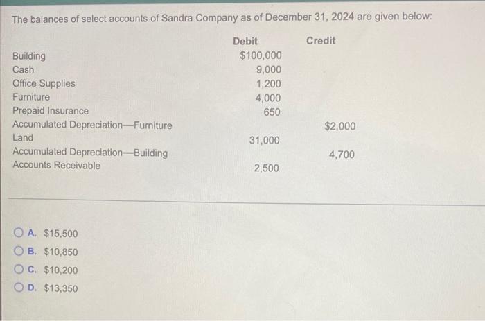 The Balances Of Select Accounts Of Sandra Company As Of December 31 2024 Are Given Below Debit Credit Building Cash Of 1
