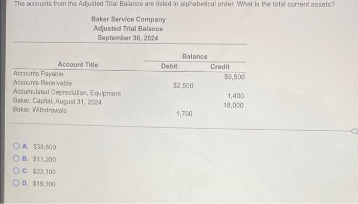The Accounts From The Adjusted Trial Balance Are Listed In Alphabetical Order What Is The Total Current Assets Baker S 1