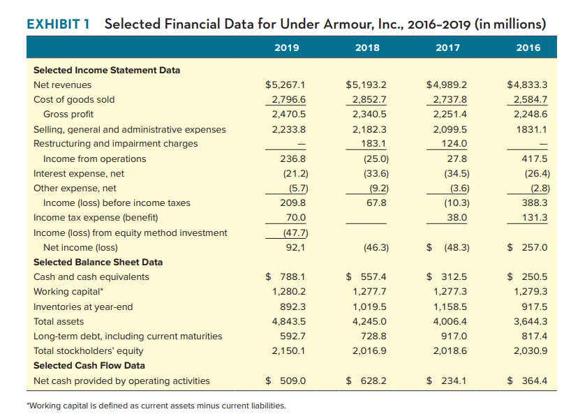 Exhibit 1 Selected Financial Data For Under Armour Inc 2016 2019 In Millions 2019 2017 2016 Selected Income Stateme 1