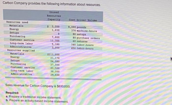 Carbon Company Provides The Following Information About Resources Unused Resources Capacity Resources Used Materials E 1