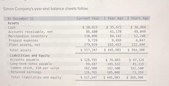 Simon Company S Year End Balance Sheets Follow At December 31 Assets Cash Accounts Receivable Net Merchandise Inventor 1