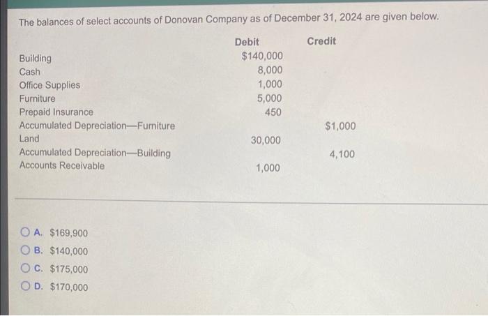 The Balances Of Select Accounts Of Donovan Company As Of December 31 2024 Are Given Below Credit Debit 140 000 8 000 1