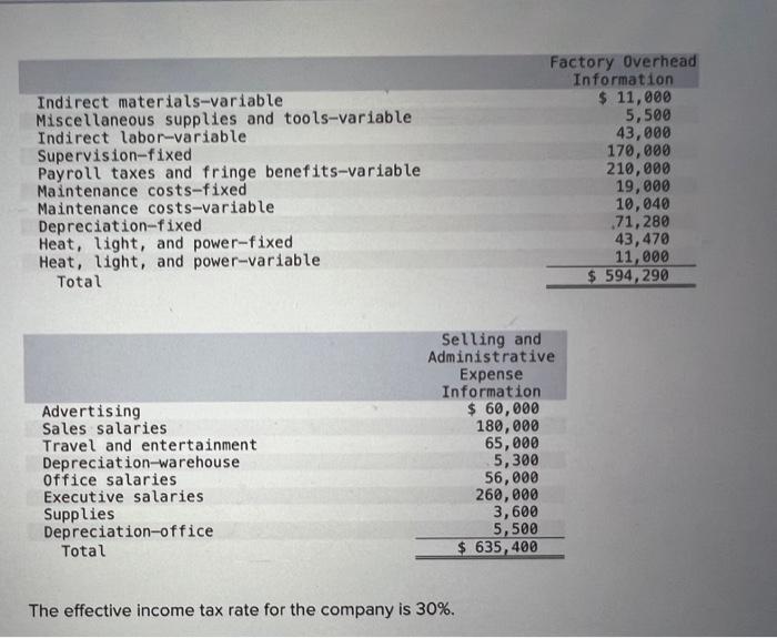Spring Manufacturing Company Makes Two Components Identified As C12 And D57 Selected Budgetary Data For 2022 Follow Re 2