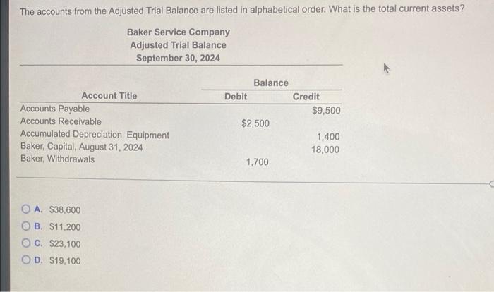 The Accounts From The Adjusted Trial Balance Are Listed In Alphabetical Order What Is The Total Current Assets Baker S 1
