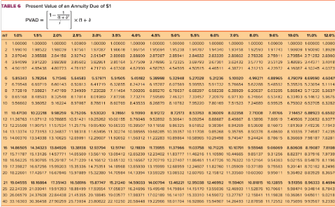 P 5 10 Solving For Unknowns Installment Notes Lo5 9 Lowlife Company Defaulted On A 250 000 Loan That Was Due On Decem 5