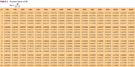 P 5 10 Solving For Unknowns Installment Notes Lo5 9 Lowlife Company Defaulted On A 250 000 Loan That Was Due On Decem 7