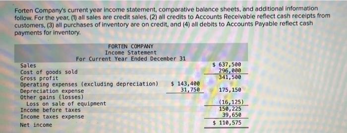 Forten Company S Current Year Income Statement Comparative Balance Sheets And Additional Information Follow For The Y 1